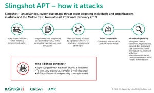 ルーターから侵入する高度なマルウェア「Slingshot」- Kaspersky Lab