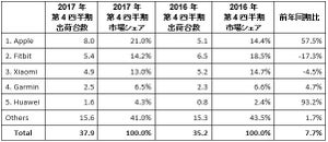 アップルが2017年の通年トップに - 国内ウェアラブルデバイス市場調査