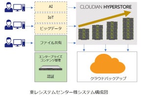 東レシステムセンターがクラウディアンのオブジェクトストレージ