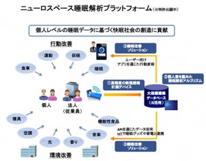 ニューロスペース、三井物産社員を対象に睡眠計測の実証実験