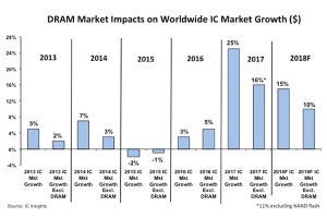 2018年のIC市場は2桁成長の可能性 - IC Insightsが市場予測を上方修正