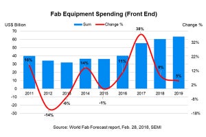 半導体前工程ファブの設備投資は4年連続成長の見通し - SEMI予測