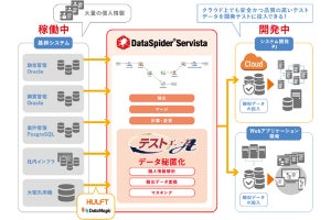 データ連携基盤と匿名化テストデータ作成ツールの接続を検証