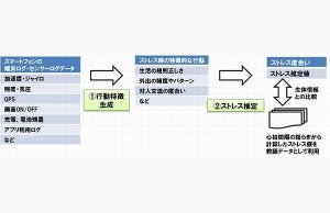 ドコモ・慶應大・東大、スマホとAIでストレスを推定する技術開発