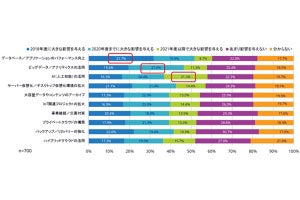 2018年のストレージ支出に影響を与えるのはDB/アプリの性能向上