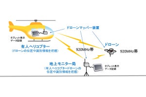 NEDOら3者がドローンと有人ヘリ間で位置情報共有の通信実験