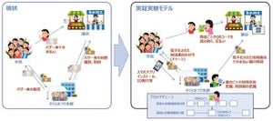 NTTデータとかま、ブロックチェーンを用いた地域通貨の実証実験