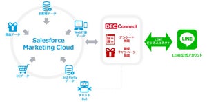 トランスコスモスと電通デジタル、LINE向けのマーケティングを支援