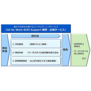 NEC、AIやRPAを活用した働き方改革のコンサルティングサービス