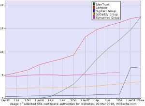 Let's Encryptのルート証明書「IdentTrust」、SSL認証局第1位に