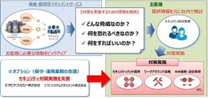 CTC、「脅威・脆弱性マネジメントサービス」を提供開始