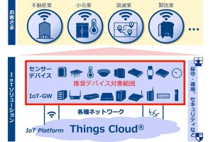 NTT Com、IoTトータルソリューション強化に向け推奨デバイス制度