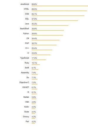 2018年に人気の開発言語＆スクリプトTop10