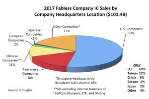 2017年の国別ファブレス半導体メーカーシェア1位は米国 - 中国が猛追