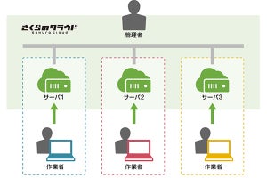 さくらのクラウドがクラウドサーバ専用管理画面を提供できる機能