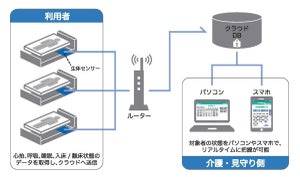 凸版、センサーで心拍や寝返りなどを解析できる見守りサービス