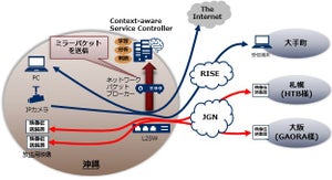 NEC、AIを使いトラフィックからサービスを自動分類する実証実験