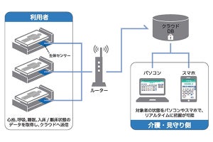 非接触センサーで睡眠状態を見守る介護業界向けシステム発売 - 凸版印刷