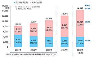 勢い増すモバイル広告1兆円超、2018年予測などインターネット広告詳細分析 - 電通グループ