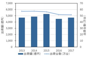 2017年の国内サーバ市場の出荷額2位はNEC、1位は? - IDCが調査