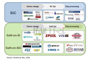 5G商用化とEV実用化で期待されるSiC/GaN市場の拡大 - TrendFrorce