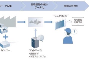 リコー、設備や機械が発する振動を"見える化"するセンシングシステムを開発