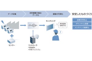 リコー、設備や機械の振動を可視化するセンシングシステム