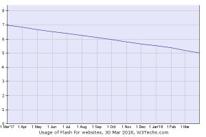 WebサイトのFlash使用率、5%にまで低下