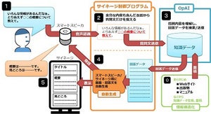 DNPとIWI、質問内容を分析して回答を自動生成するサイネージ