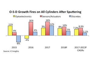 2017年のオプト/センサ/ディスクリート市場は前年比11%増の753億ドル
