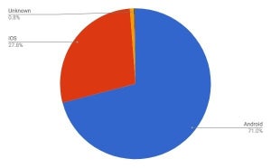 AndroidとiOSで98.80% - 3月モバイルOSシェア