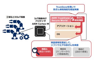 NEC、工場のIoT機器に適用可能な4KBの軽量改ざん検知技術を開発