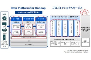 NEC、データ分析基盤の強化とプロフェショナルサービスの提供