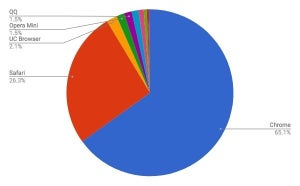 Chrome増加 - 3月モバイルブラウザシェア