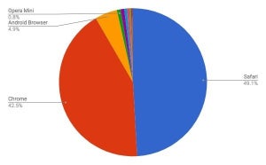 Chrome増加 - 3月タブレットブラウザシェア