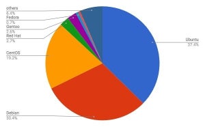 Ubuntu/Debian/CentOS減 - 4月Linuxシェア