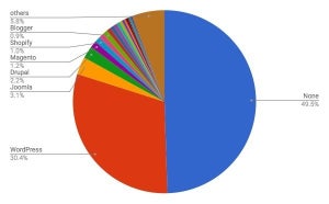 CMSを使っていないサイトが50%以下に - 4月CMSシェア