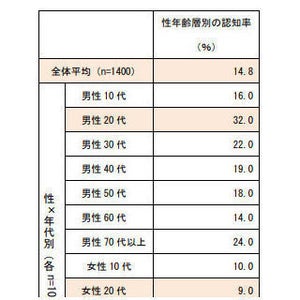 日本の「SDGs」認知率は約15%と低さが際立つ - 電通が調査