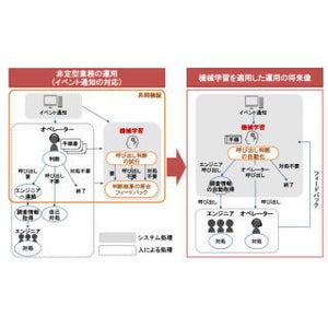 ユニシスと日立、システム運用におけるAIを活用した自動化の共同検証