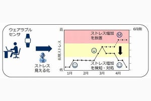 NEC、機械学習で生体情報から長期ストレスを発見可能な技術