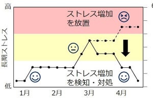 NEC、従業員の長期ストレスの増加を生体情報から早期発見できる技術を開発