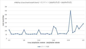 Cisco製スイッチを狙う攻撃を確認 - JPCERT/CC