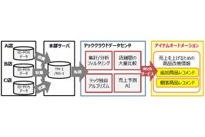 東芝テック、小売店向けAIクラウドサービスを発売