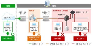 サイバー攻撃実証実験から建物設備システム脆弱性、3社がソリューション開発へ - ソフトバンク・テクノロジーとサイバートラスト、竹中工務店