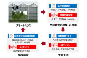 九大と富士通がAIを活用した農業生産の共同研究