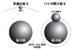 「パイ中間子原子」を従来の数十倍の時間効率で大量生成することに成功