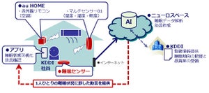 KDDI、ニューロスペースの「睡眠改善ソリューション」を用いた実証