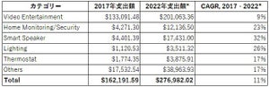 全世界のスマートホームデバイスの出荷台数は前年比27.6％増-IDC