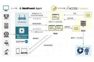 ACCESSがエッジにAIを搭載したトータルソリューションを提供