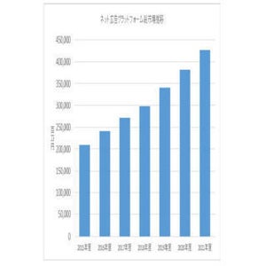 ミック経済研究所、ネット広告プラットフォーム市場の現状と展望